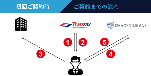 ご契約までの流れ | 初回ご契約時