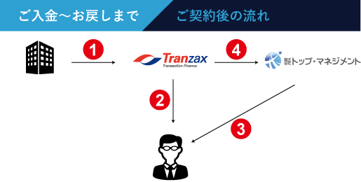 ご契約までの流れ | ご入金～お戻しまで